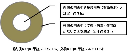 内側半径150メートル、外側の半径450メートルの二重丸のうち内側の円の中約7ヘクタールを施設用地と想定、外側の円全体約63ヘクタールの中に学校・病院・住宅群がないことを想定。