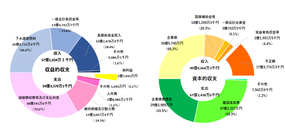 当初予算の円グラフ