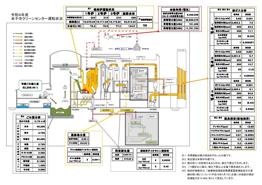 令和4年度　米子市クリーンセンター運転状況図