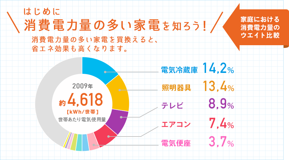 消費電力量の多い家電