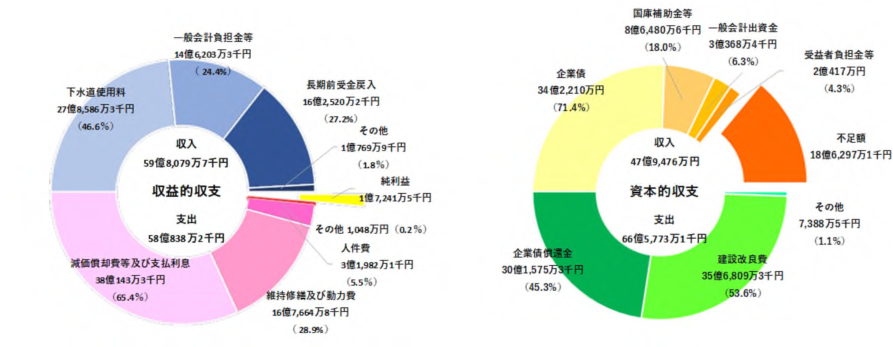 令和5年度下水道事業当初予算の円グラフ