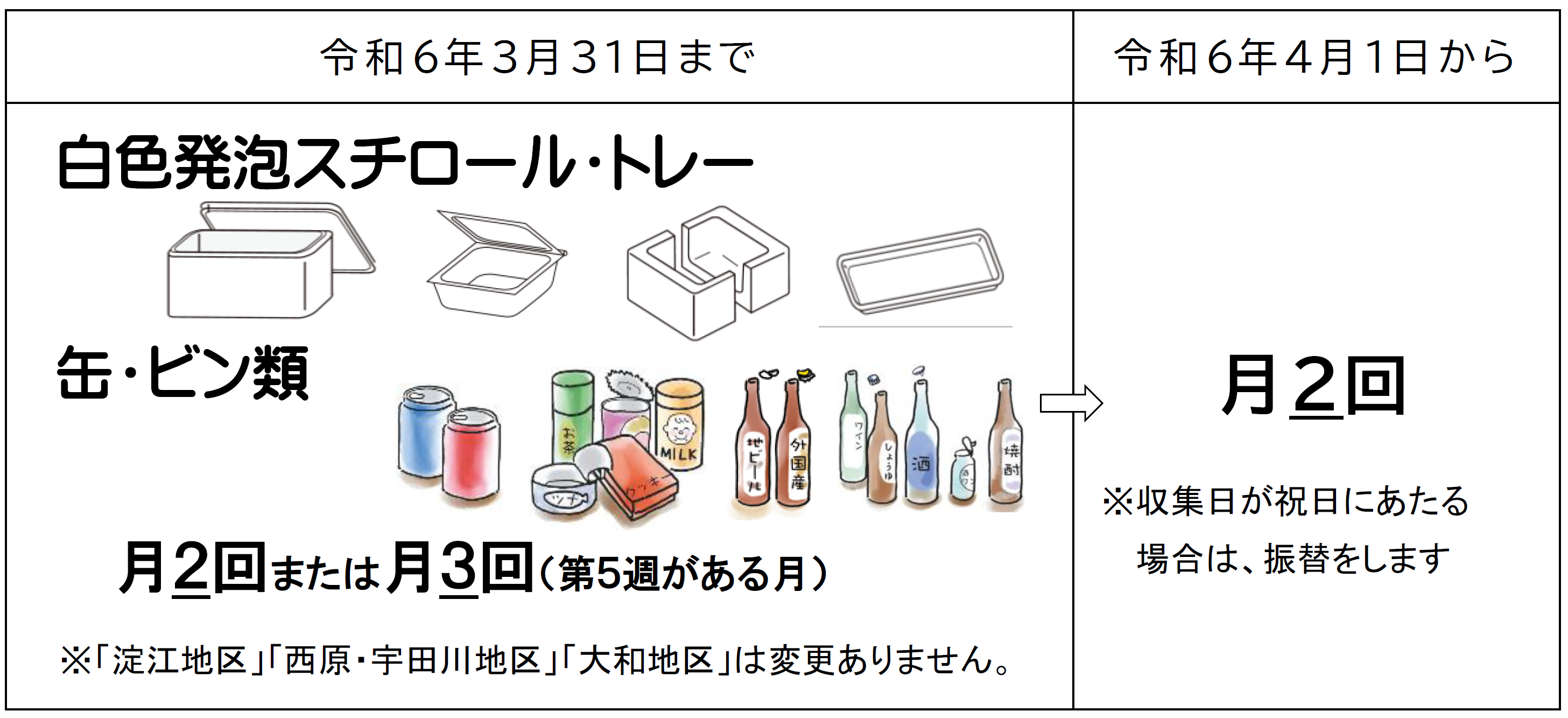 白色発泡スチロール・トレー、缶・ビン類（月2回または月3回の収集）を月2回の収集に統一します。