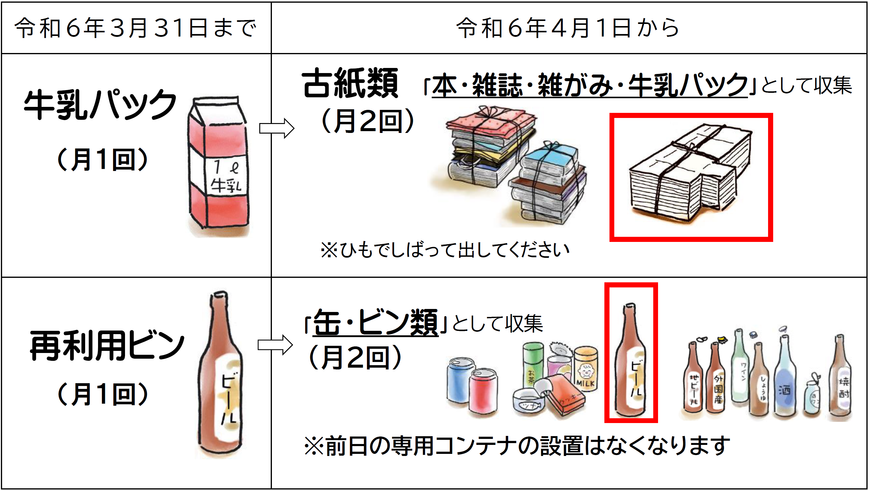 牛乳パックは、「古紙類」の日に、再利用ビンは、「缶・ビン類」の日に収集します。