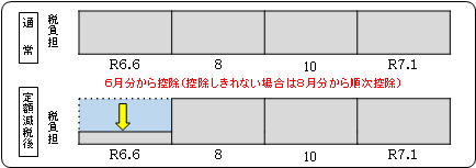 普通徴収の方法