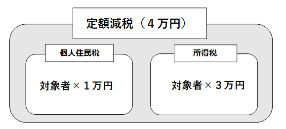 定額減税は所得税と個人市県民税の2種類で構成されています