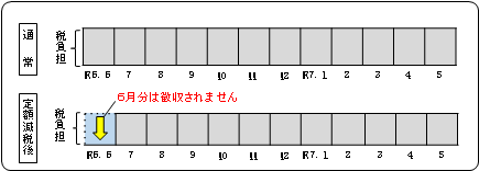 給与特別徴収の方法