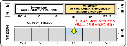 年金特別徴収の方法