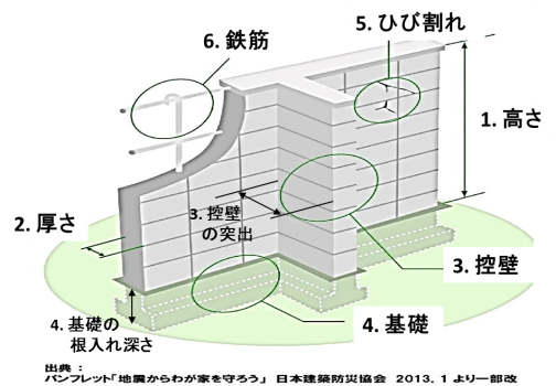 ブロック