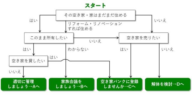 空き家の将来像フローチャート