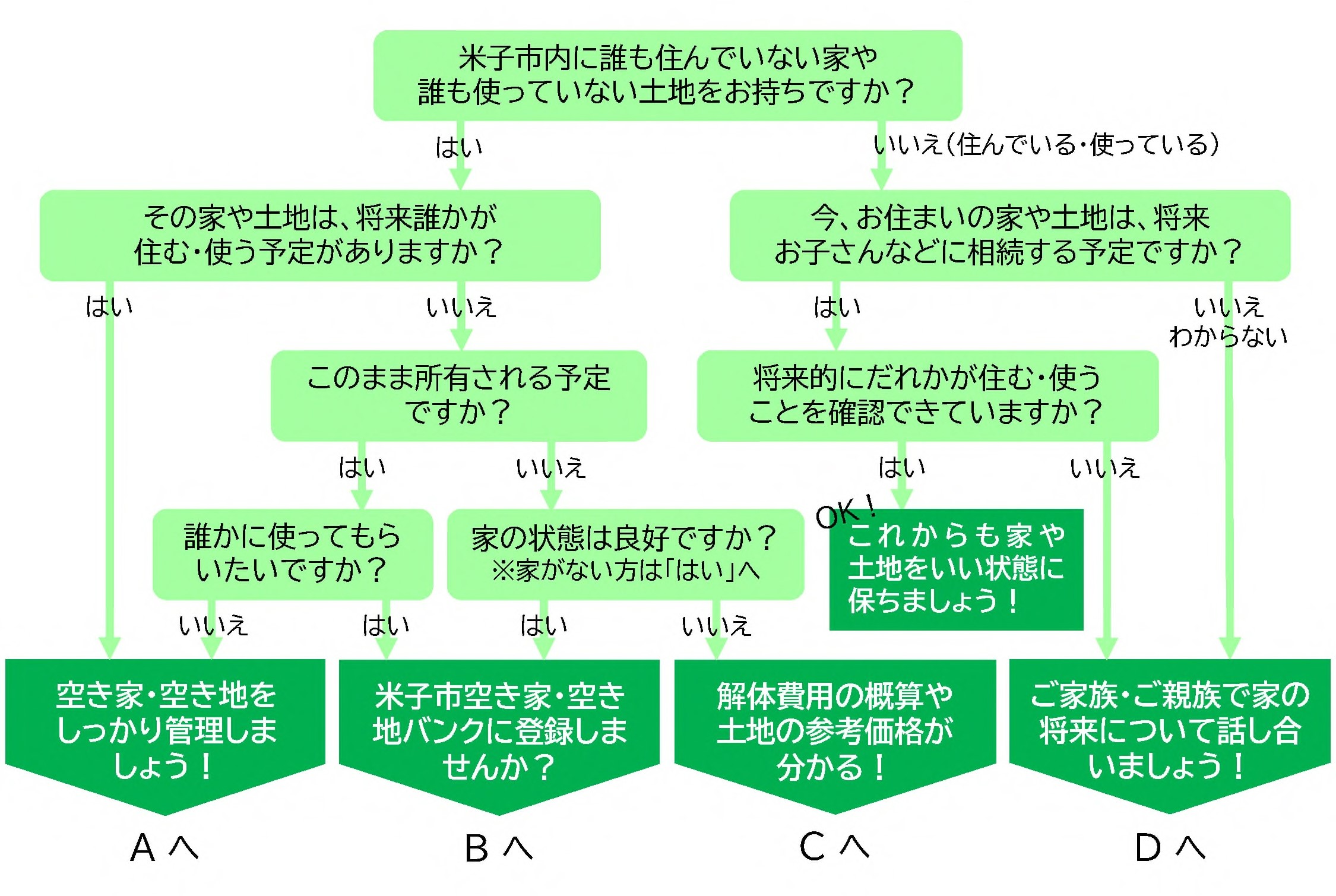 空き家フロー図