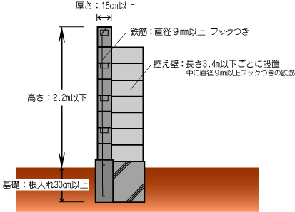 ブロック塀に関する基準