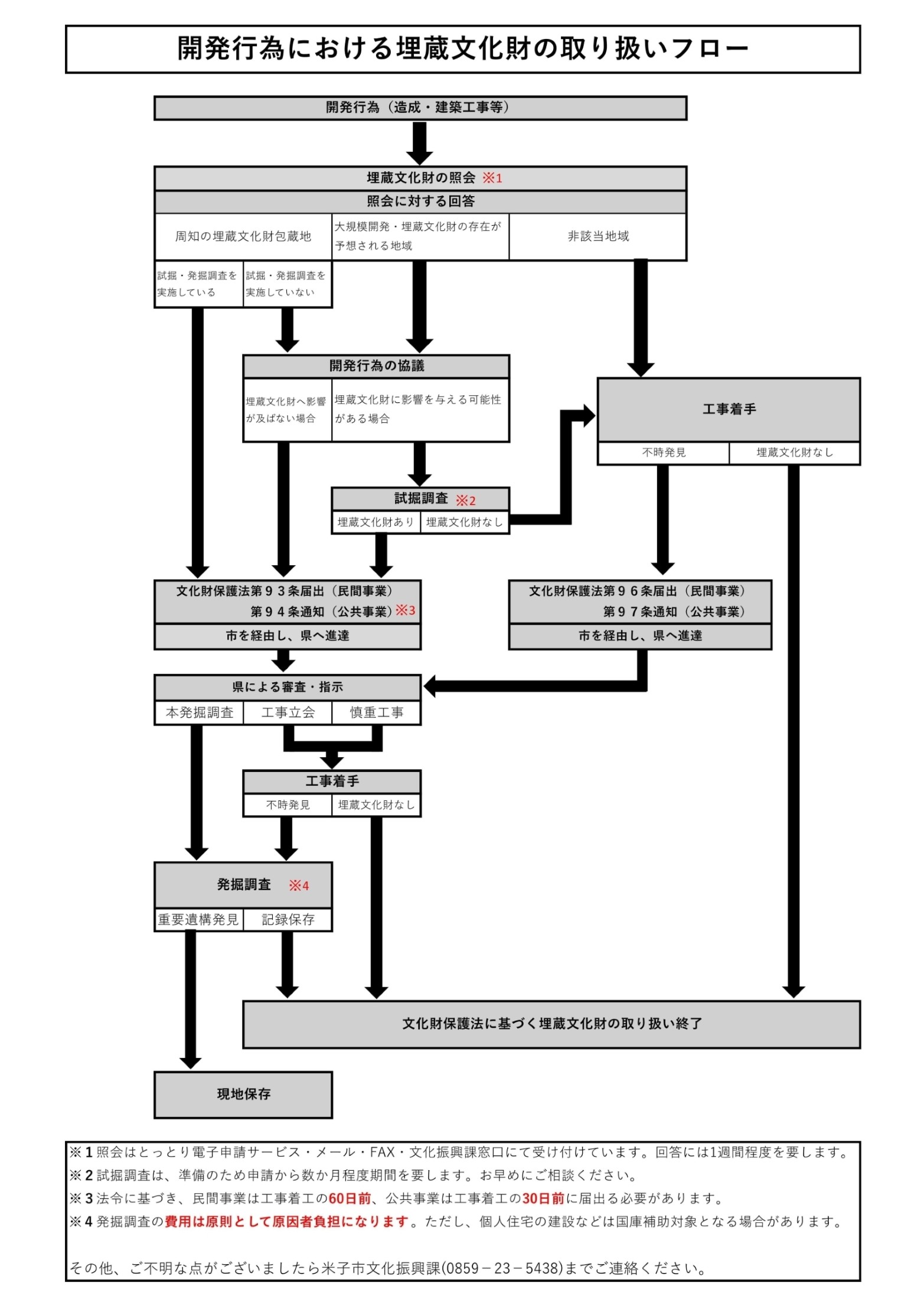 フロー図