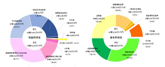 令和7年度予算グラフ