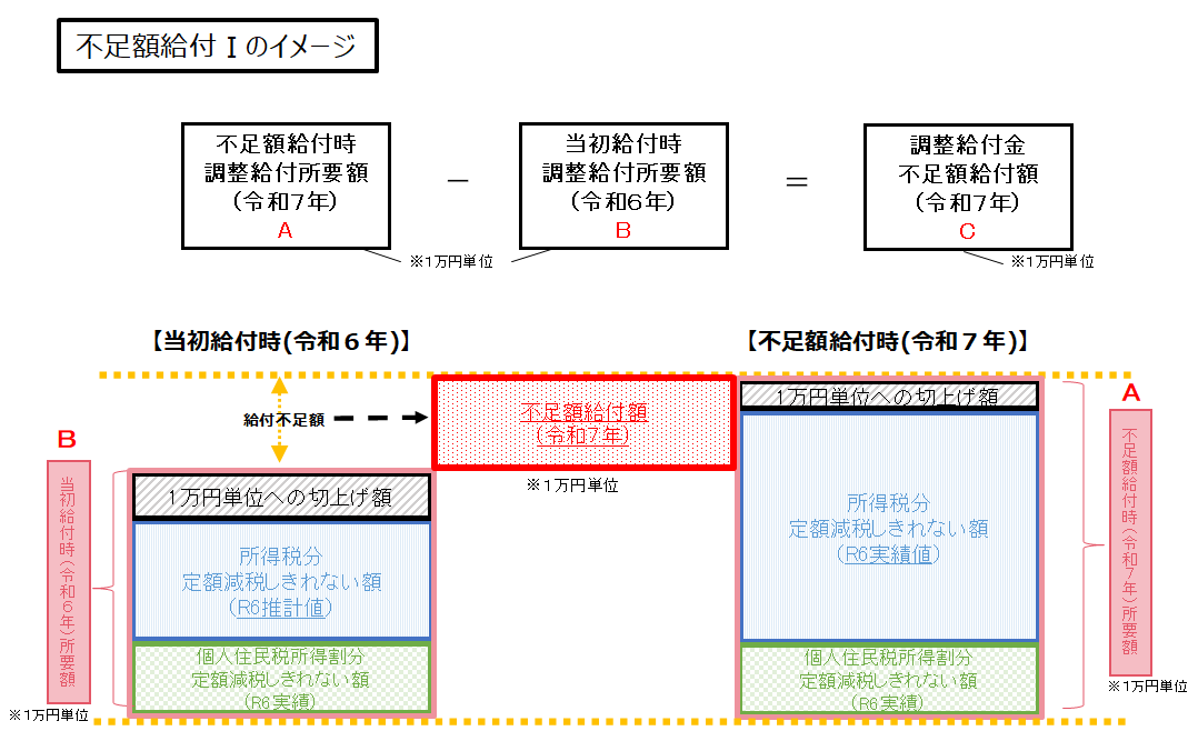 不足額給付1イメージ