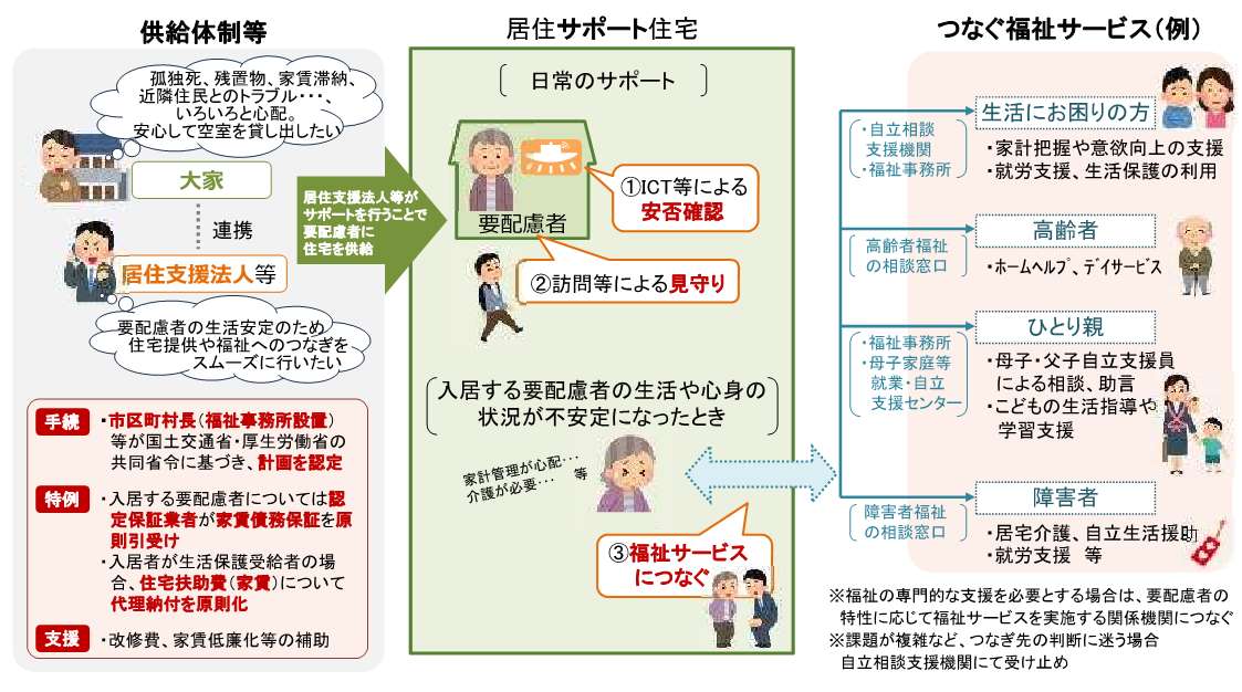 サポート住宅イメージ