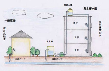 貯水槽水道とは?