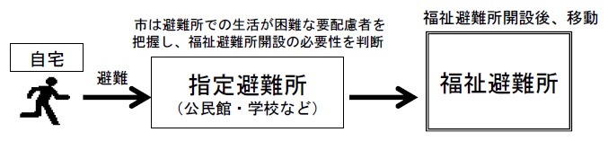 福祉避難所への避難の流れ