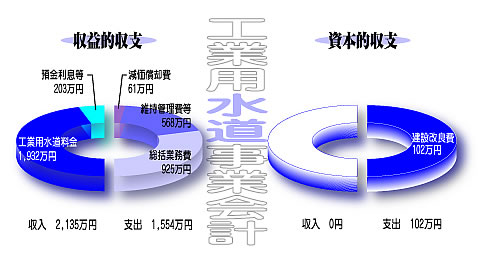 グラフ：工業用水道事業決算の内訳