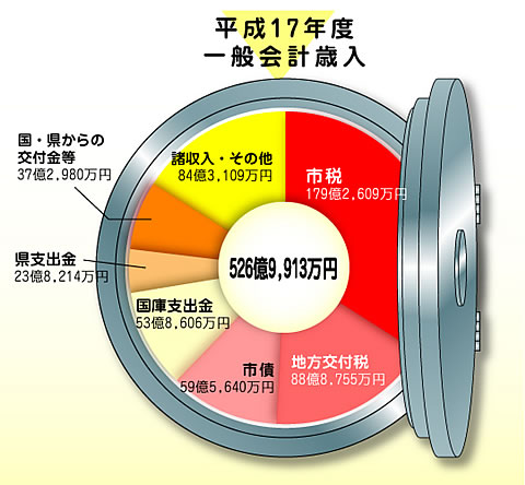 グラフ：平成17年度一般会計歳入の内訳