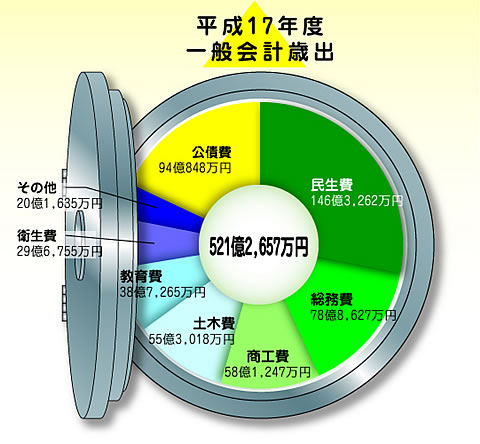 グラフ：平成17年度一般会計歳出の内訳