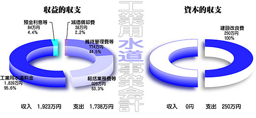 グラフ：工業用水道事業決算の内訳