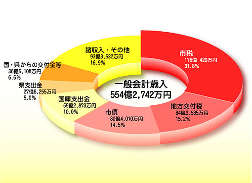 グラフ：平成16年度一般会計歳入の内訳