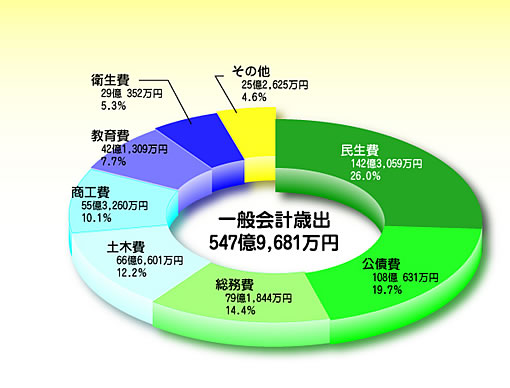 グラフ：平成16年度一般会計歳出の内訳