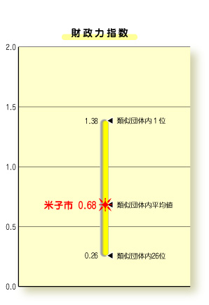 グラフ：財政力指数