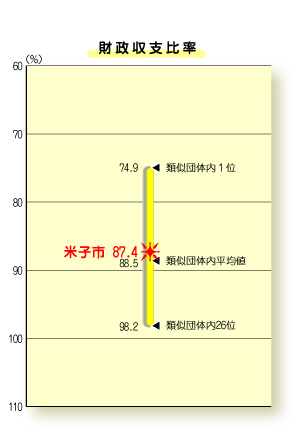 グラフ：経常収支比率