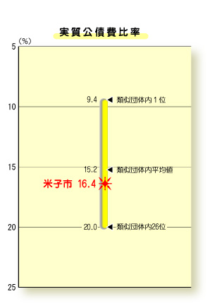 グラフ:実質公債費比率