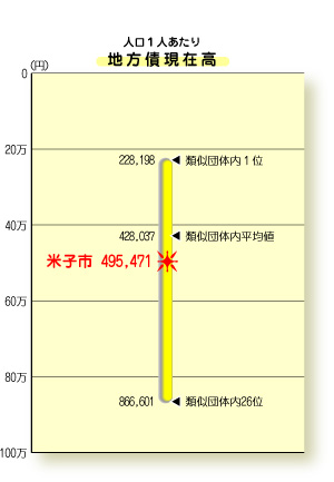 グラフ:地方債現在高