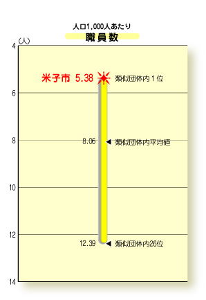 グラフ:職員数