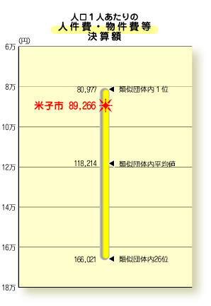 グラフ:人件費・物件費