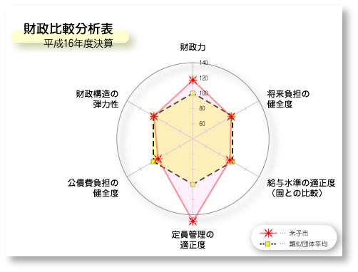 グラフ：類似団体平均との比較