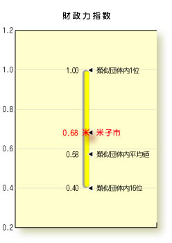 グラフ：財政力指数