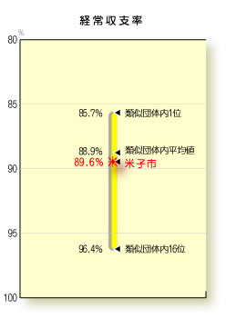 グラフ:経常収支比率