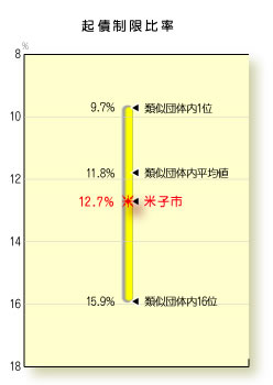 グラフ:起債制限比率