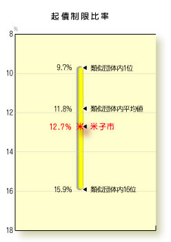 グラフ：起債制限比率