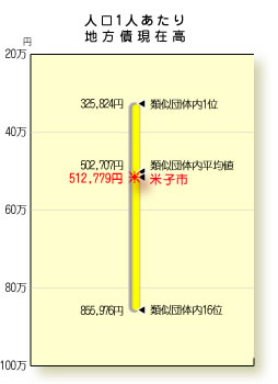 グラフ:地方債現在高