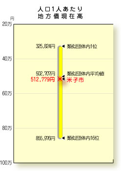 グラフ：地方債現在高