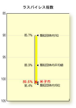 グラフ：ラスパイレス指数