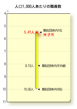 グラフ:職員数