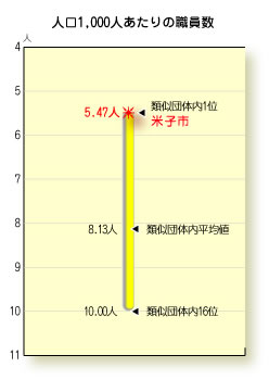 グラフ：職員数