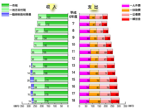 グラフ:収入と支出のうつりかわり