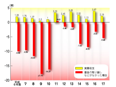グラフ:実質収支のうつりかわり