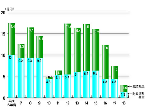 グラフ:基金残高