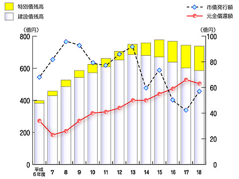 グラフ:市債のうつりかわり