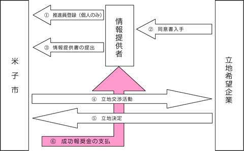 図:情報のながれ